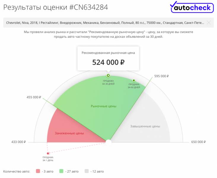 В деревню, в глушь, в Саратов: гид по покупке Chevrolet Niva